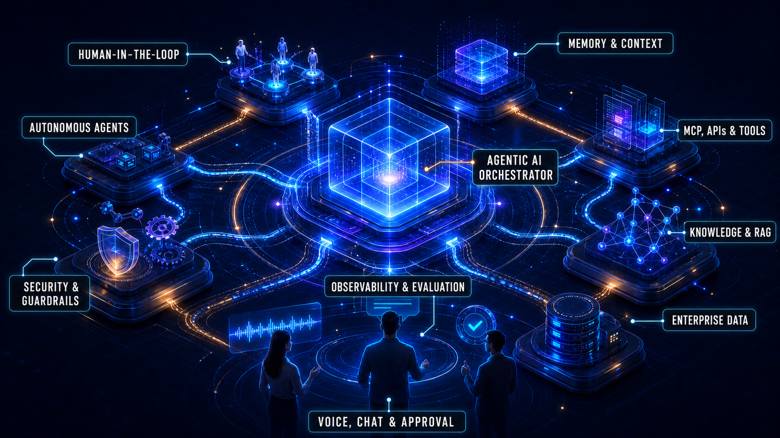 Labeled Agentic AI nexus showing the human in the loop, autonomous agents, an Agentic AI orchestrator, memory and context, MCP tools, knowledge and RAG, enterprise data, security, observability, and voice and chat approval.