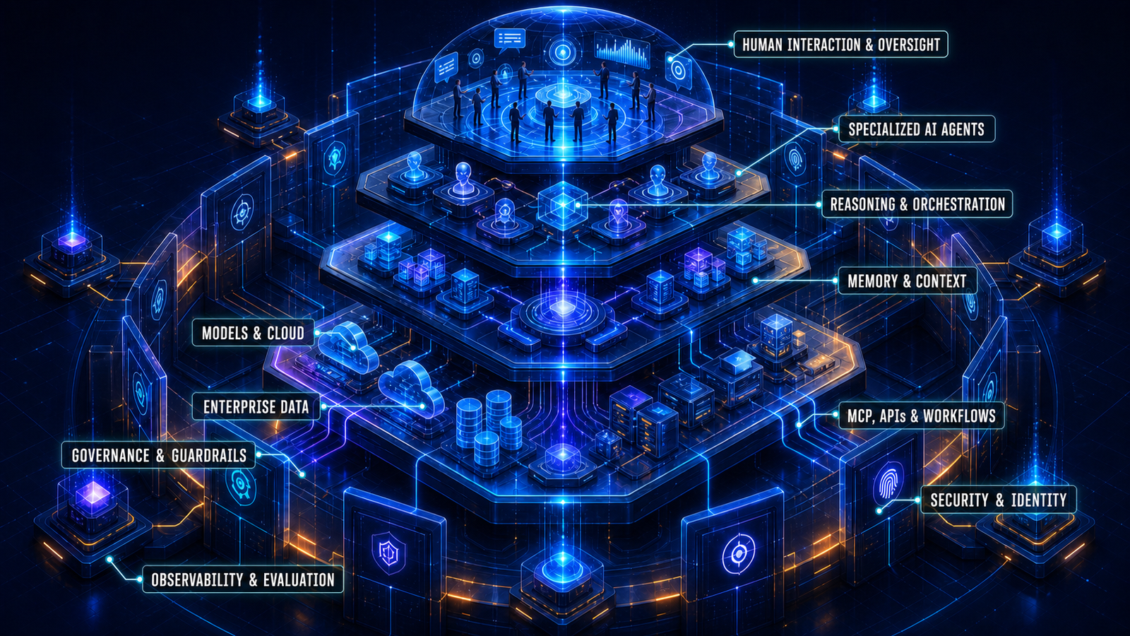 Labeled layered Agentic AI system showing human oversight, specialized agents, reasoning and orchestration, memory and context, enterprise data, models and cloud, MCP workflows, governance, observability, and security.