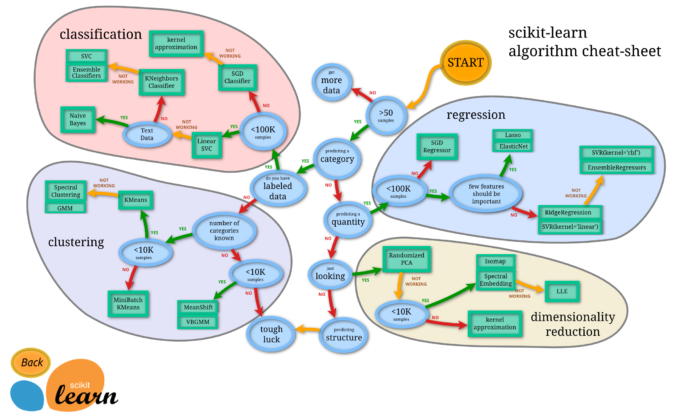 ML Map – Choosing the right algorithm for your problem – IndusAgentAI