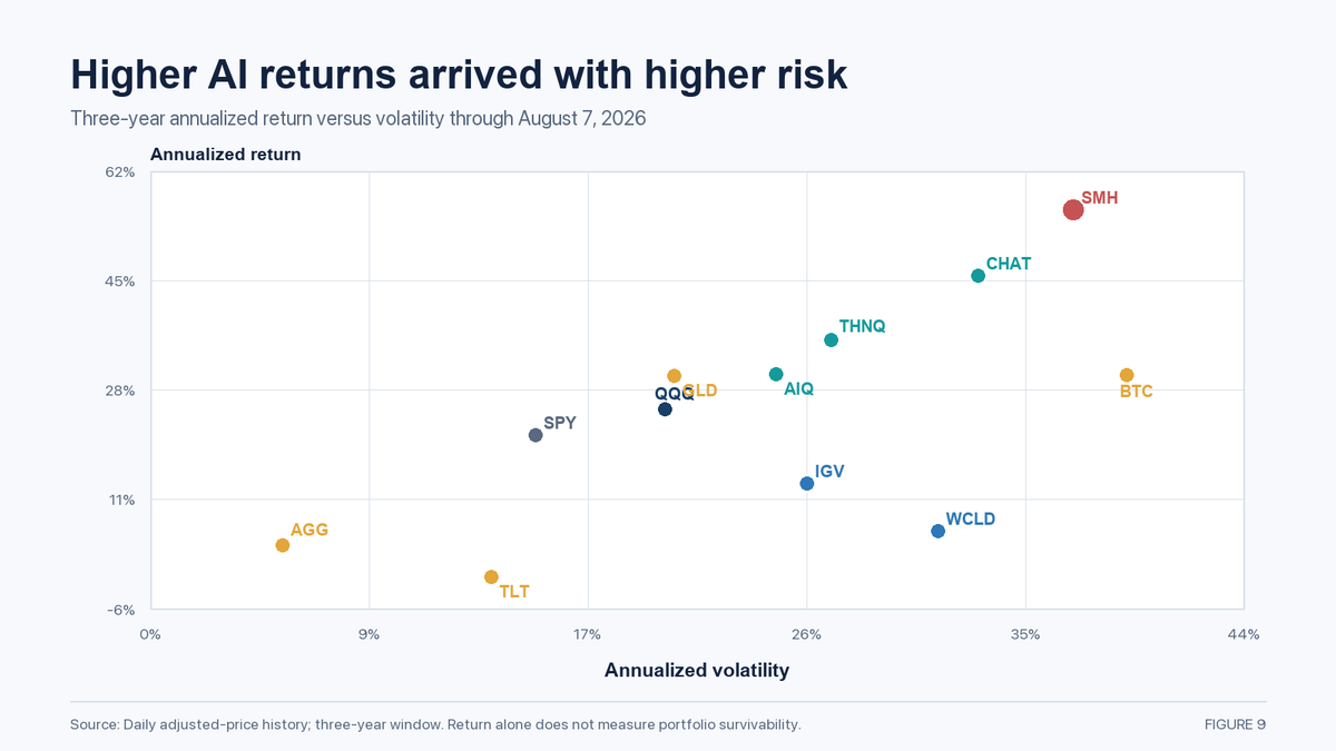 Three year return versus volatility for AI and market benchmarks