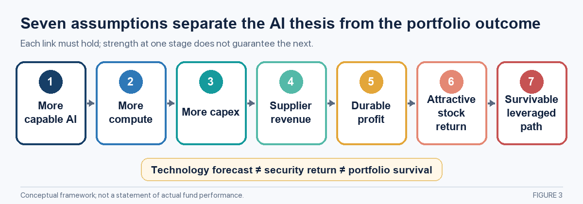 Seven-stage chain from capable AI to a survivable portfolio outcome