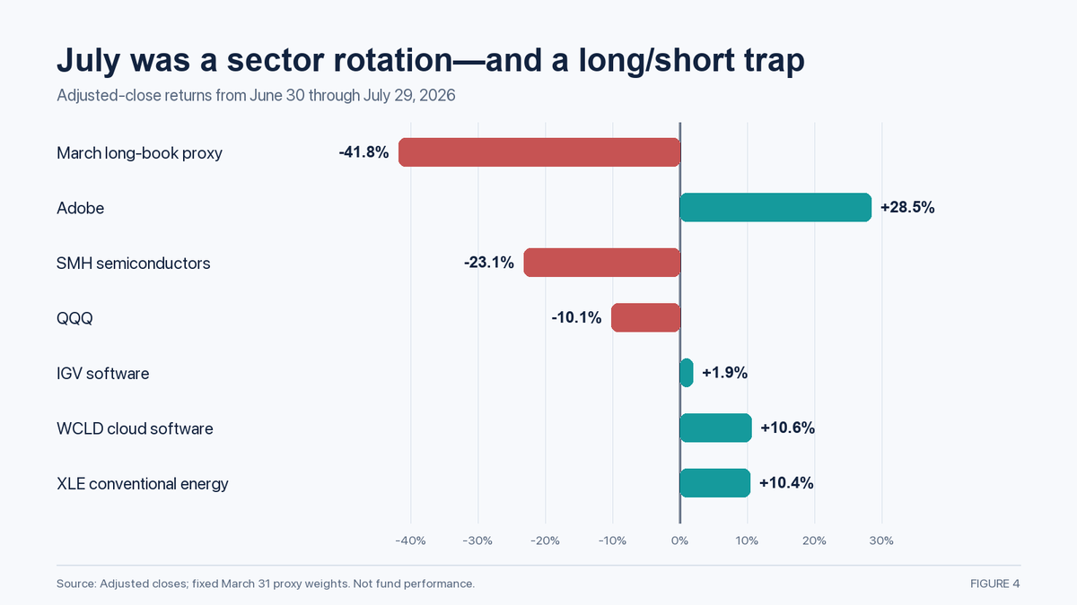July 2026 sector rotation