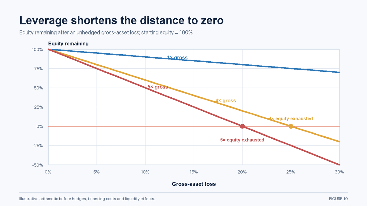 Leverage arithmetic