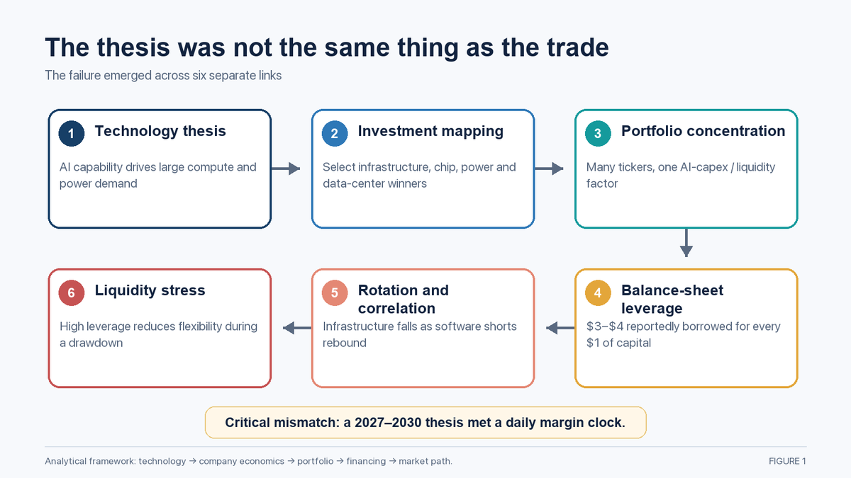 Technology thesis to liquidity-stress chain