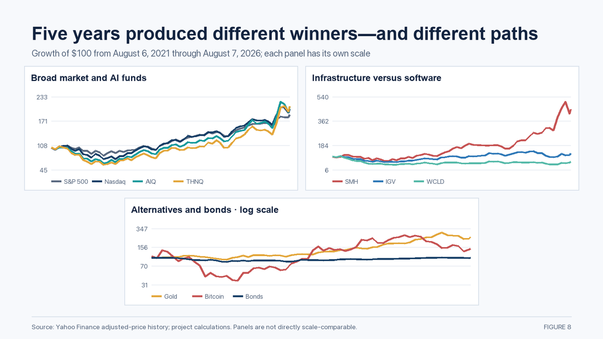Growth of one hundred dollars across AI, software and alternative assets