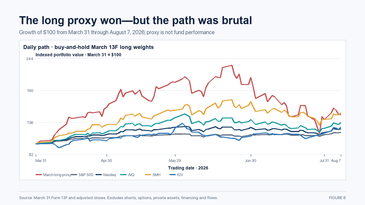 Disclosed March long-book proxy compared with public benchmarks